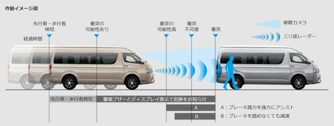 プリクラッシュセーフティシステム(歩行者検知機能付衝突回避支援タイプ/ミリ波レーダー+単眼カメラ方式