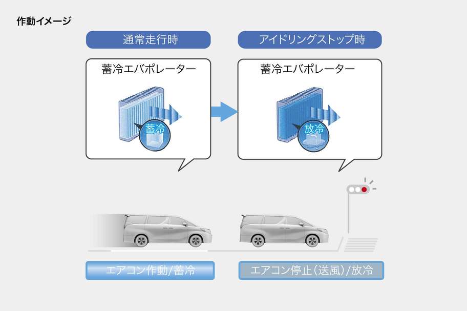 蓄冷エバポレーター作動イメージ