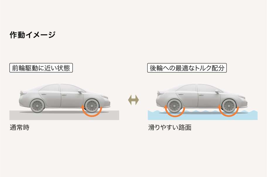 川 トヨタ 旭川トヨペット プレミオ アクティブトルクコントロール4WDシステム